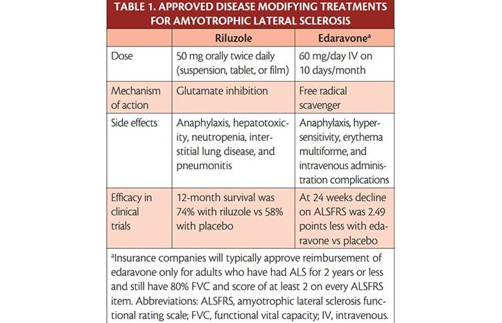 Amyotrophic Lateral Sclerosis