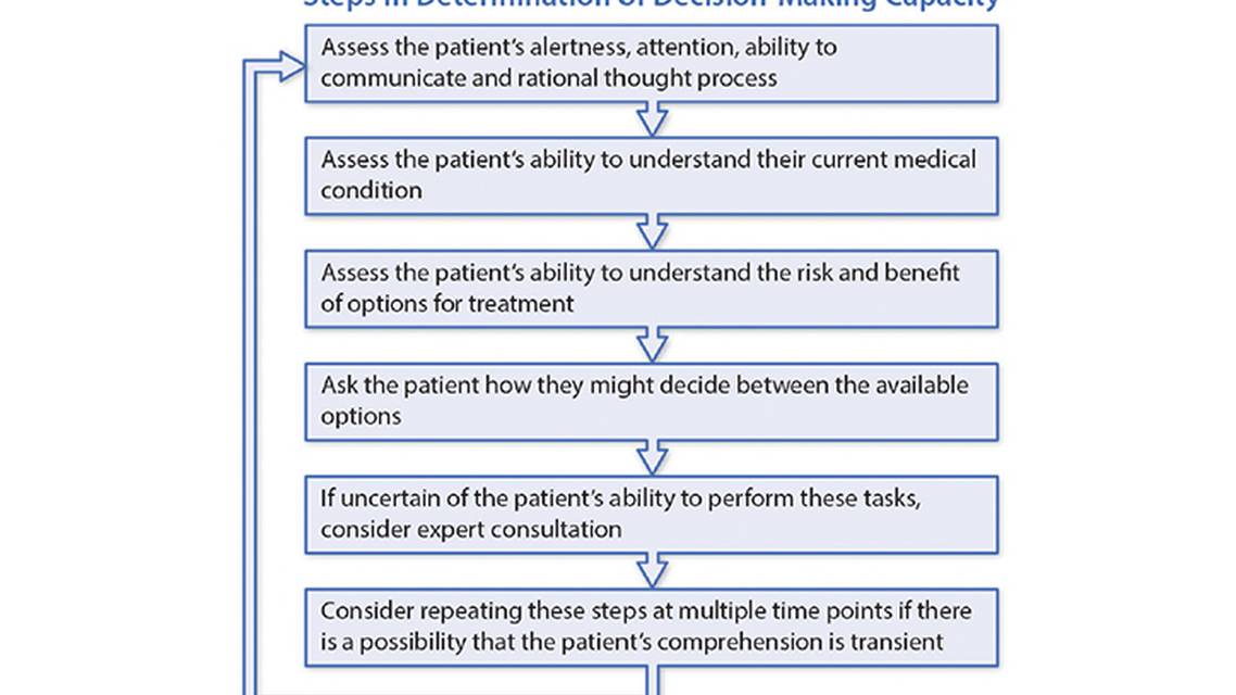 Capacity Determination and Advance Care Planning