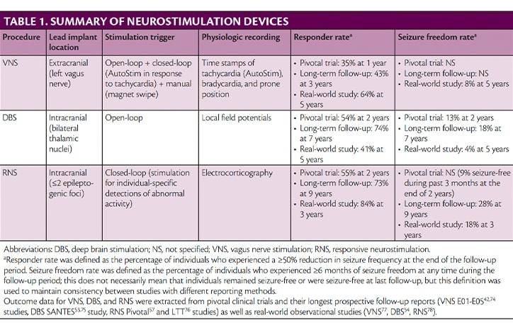 Surgical Management of Epilepsy in Older Adults Focus on Neurostimulation and Neuromodulation