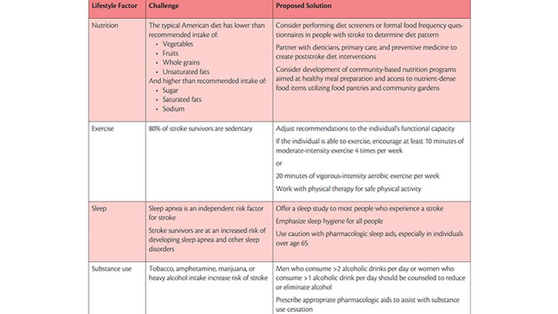 Addressing Lifestyle Factors in Poststroke Care