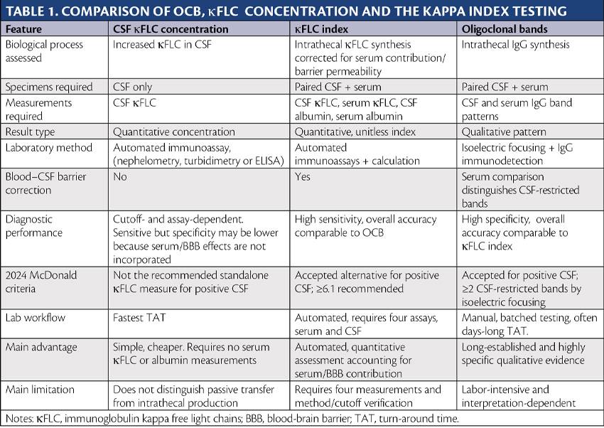 Table from the article featuring a comparison of OCB kFLC concentration and the kappa index testing