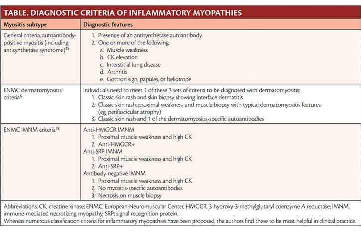 Adult Inflammatory Myopathies Updates on Classification and Management