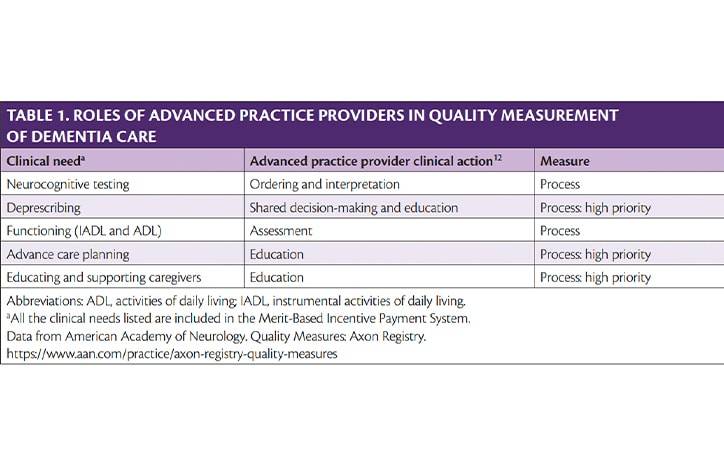Advanced Practice Providers in Dementia Care Optimizing All Providers on the Care Team