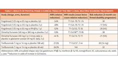 MS Minute Oral Therapies for MS