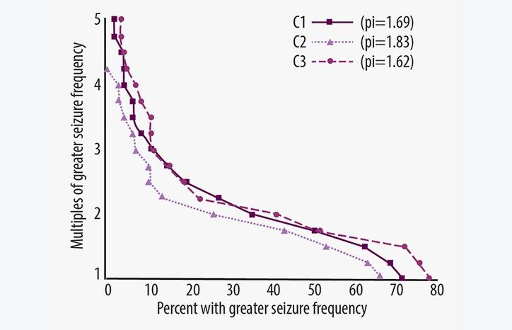 Catamenial Epilepsy