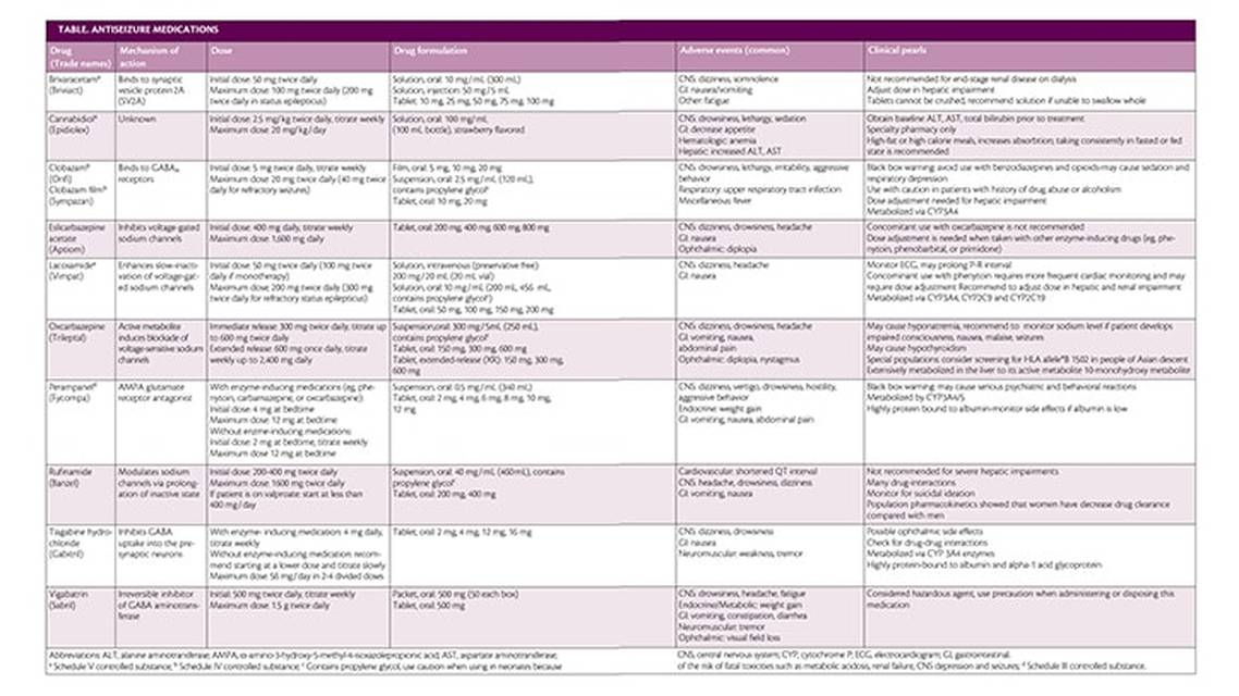 Developments in Medical Treatment of Epilepsy