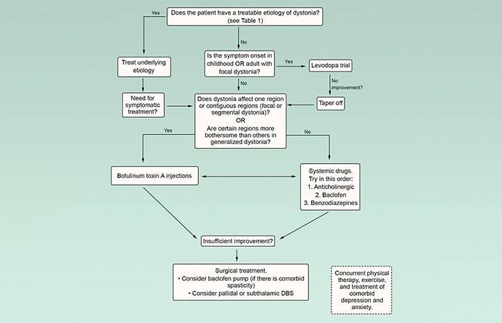 Dystonia Treatment Current Approach and Future Directions