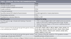 Germline Testing Recommendations