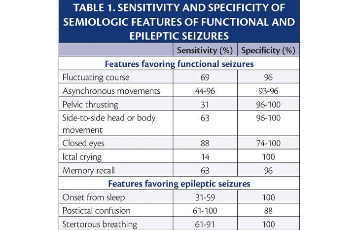 The Diagnosis of Functional Seizures