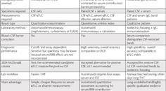 Table from the article featuring a comparison of OCB kFLC concentration and the kappa index testing