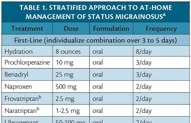 Teleneurology for Primary Headache Disorders