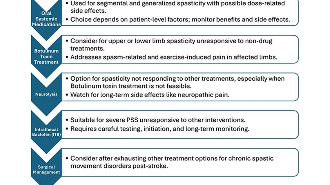 Management of Poststroke Mobility and Spasticity