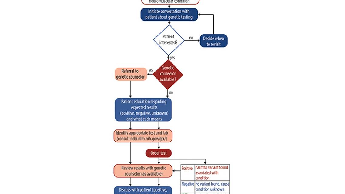 Genetic Testing and Neuromuscular Disorders