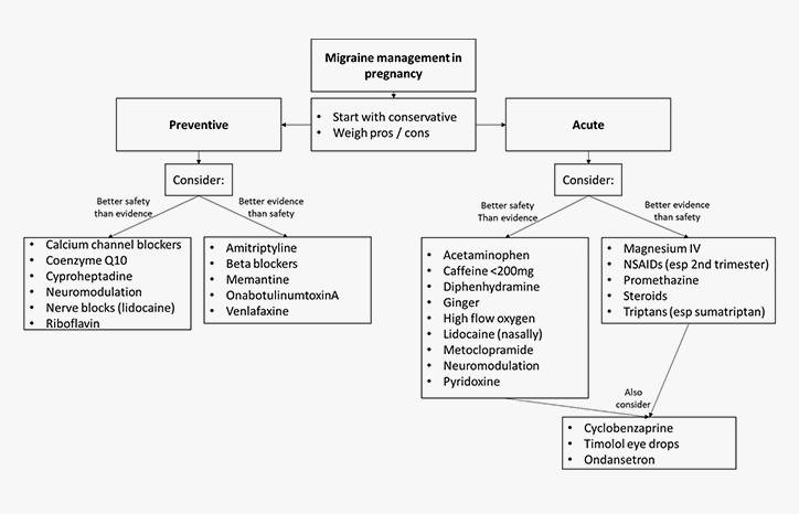 Management of Headache in Pregnant Women