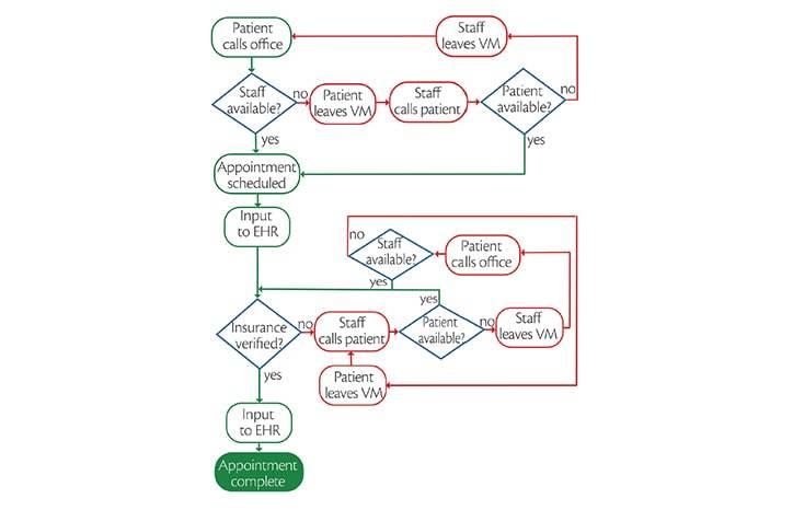 Smart Business Great Medicine Care Flow