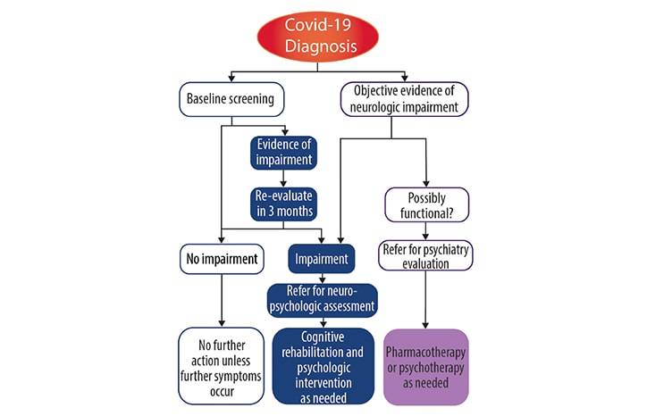 Special Report Cognitive Screening After COVID 19