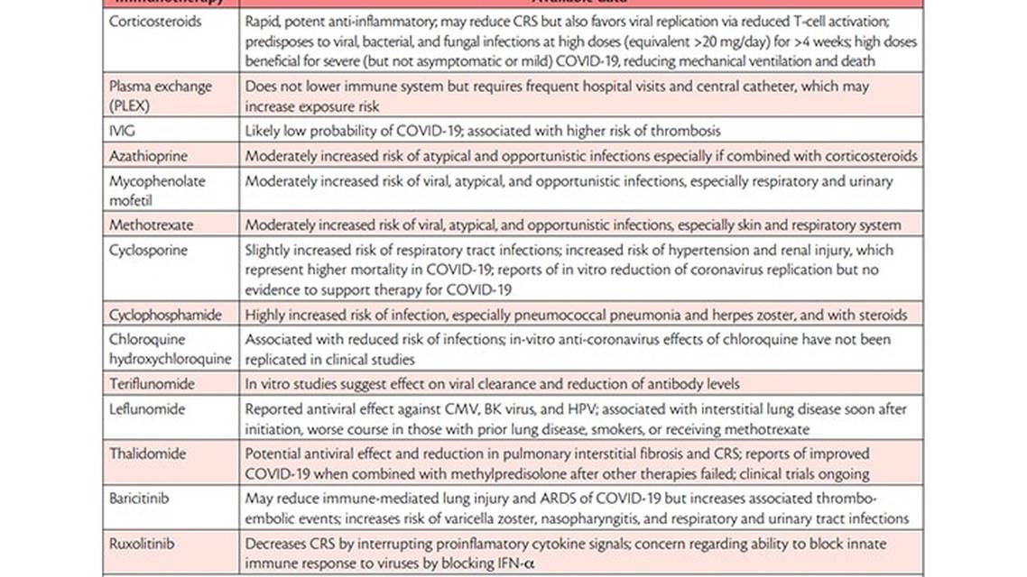Neuroimmunomodulation and COVID 19