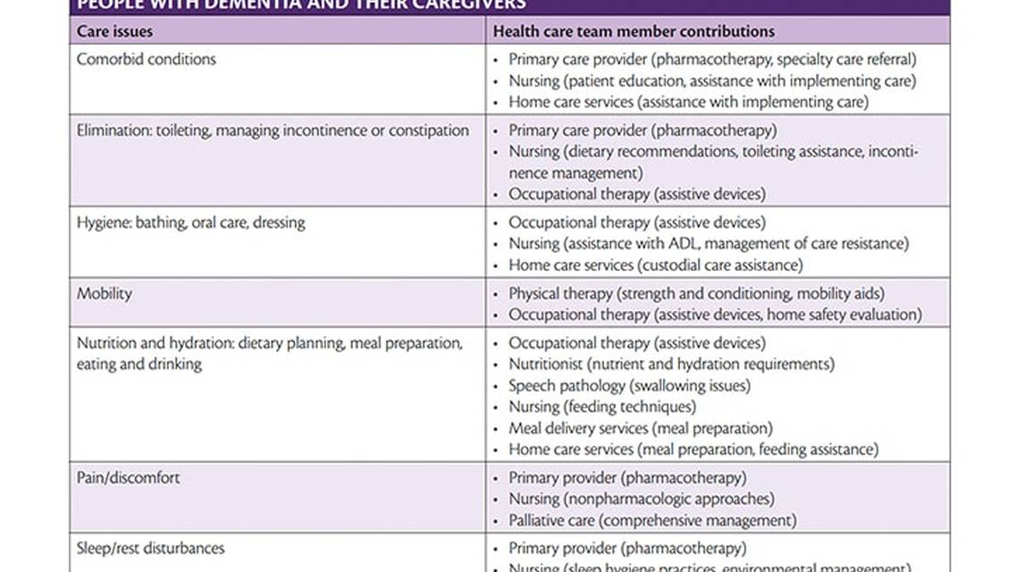 Interprofessional Team Based Dementia Care Integrating Professional Health System and Community Resources