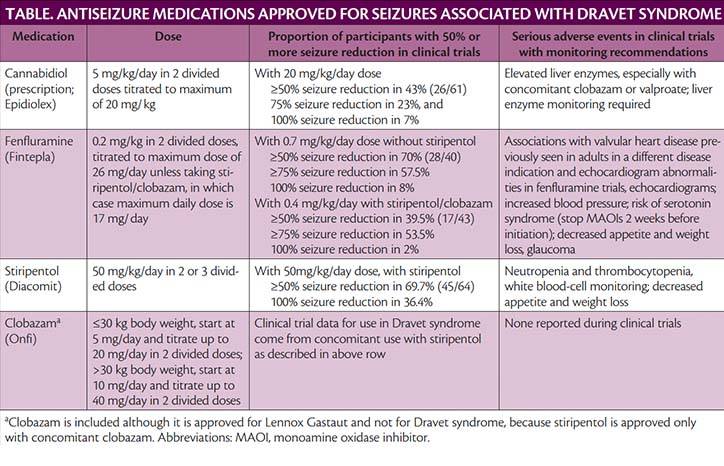 Epilepsy Essentials Dravet Syndrome