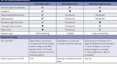 Spotlight on Sleep Updates in Diagnosis and Treatment of Narcolepsy and Idiopathic Hypersomnia