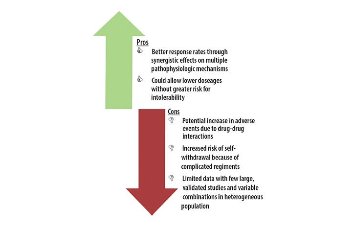 Rational Polypharmacy for Migraine