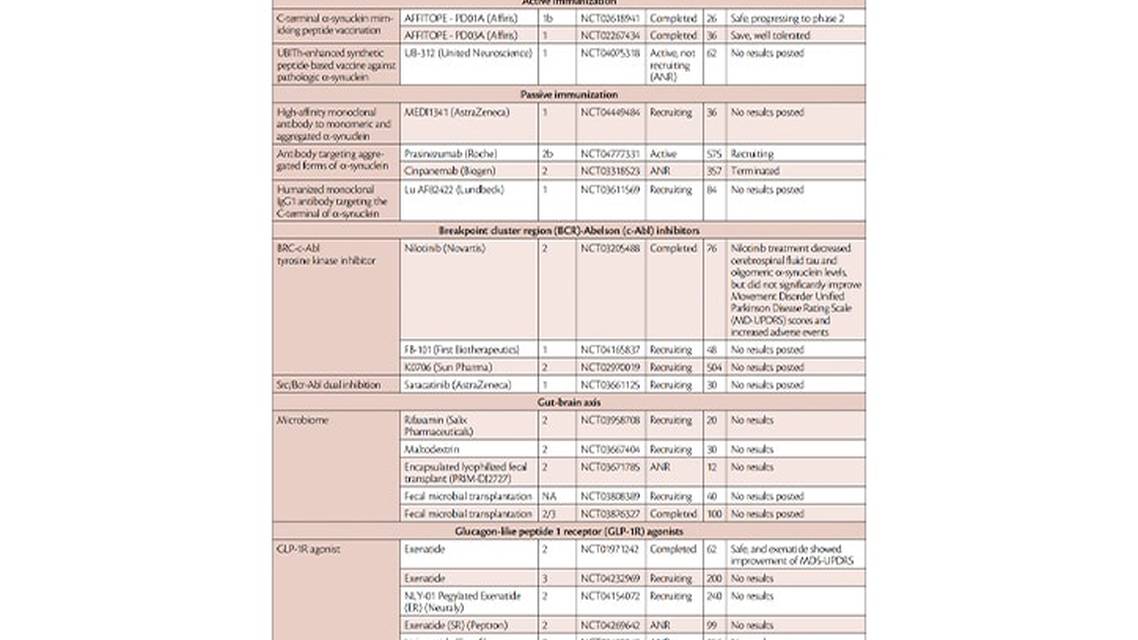 Immunomodulation for Parkinson Disease