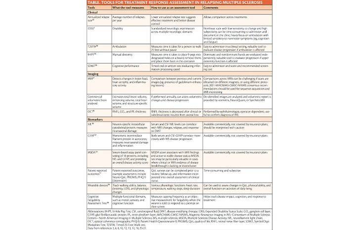 Treatment Response Assessment Tools for Relapsing Multiple Sclerosis