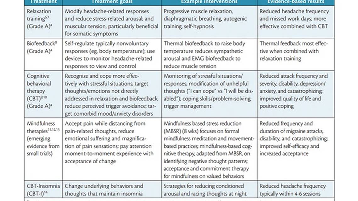 Headache Disorders Lifestyle and Behavioral Management