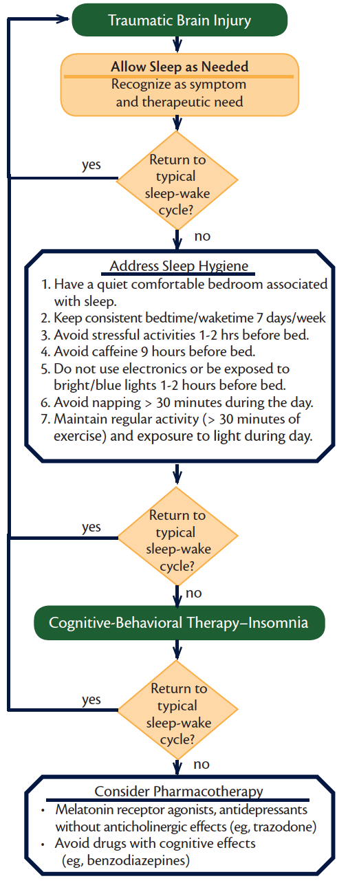 Sleep & Traumatic Brain Injury