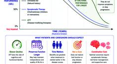 Figure 2 from Hart with a conceptual model of the Alzheimer disease continuum and effects of symptomatic therapy and ATT