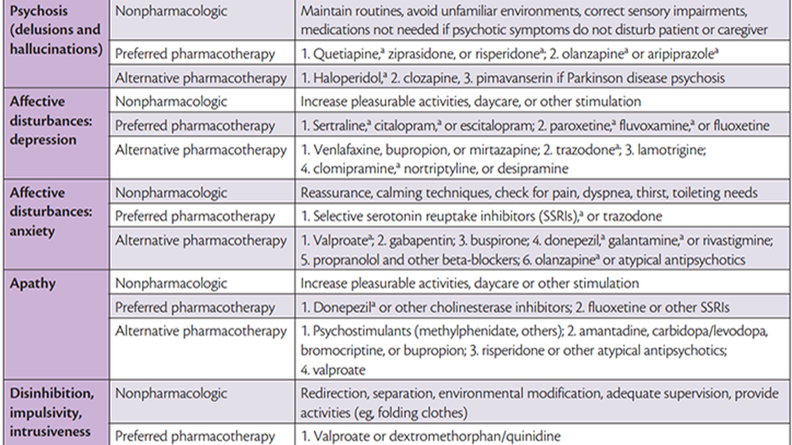 Behavioral Approaches in Dementia Care