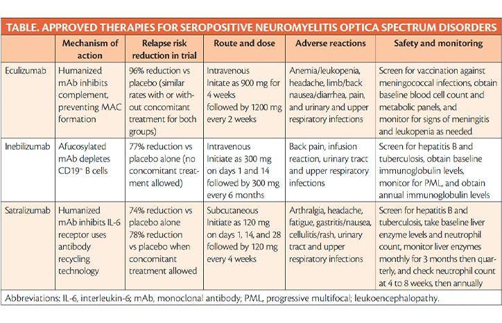 Multiple Sclerosis Minute Novel Treatment Options for Neuromyelitis Optica Spectrum Disorder