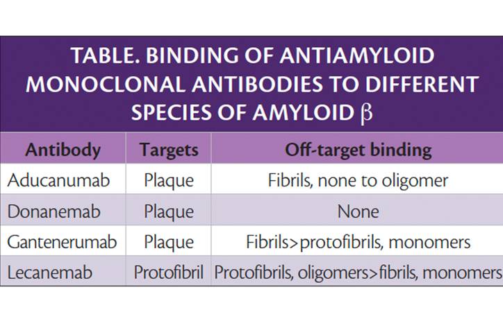 Dementia Insights Antiamyloid Antibody Therapy in Alzheimer Disease