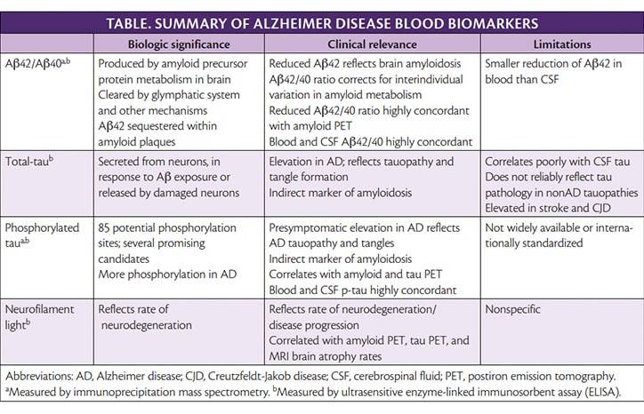 Blood Tests for Alzheimer Disease
