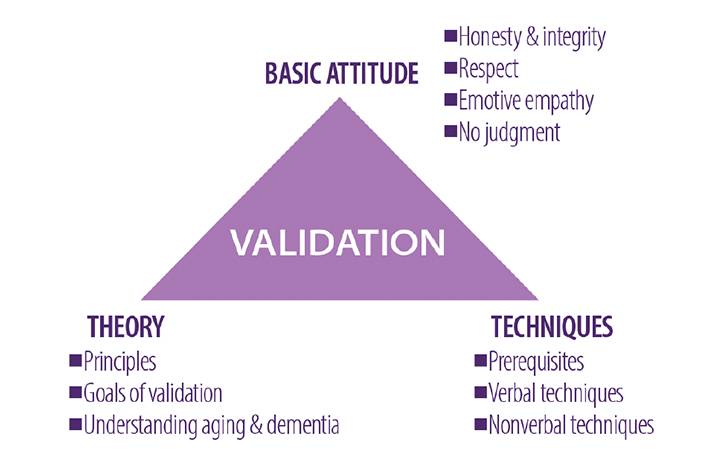 Dementia Insights The Validation Method for Dementia Care