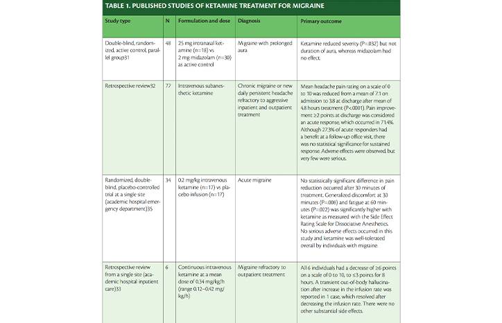 Ketamine for Intractable Headache