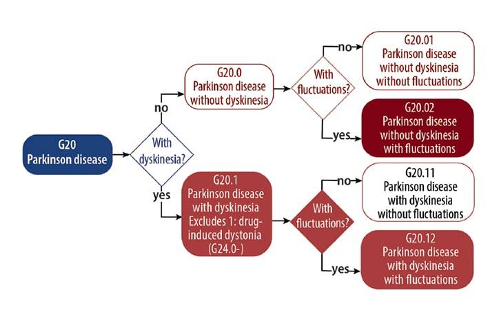 Parkinson Disease ICD 10 CM Coding
