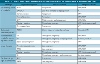 Secondary Headaches During Pregnancy and the Postpartum Period