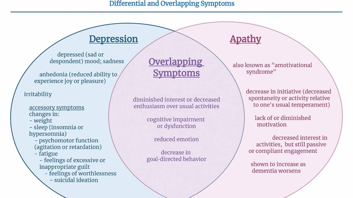 Depression vs apathy