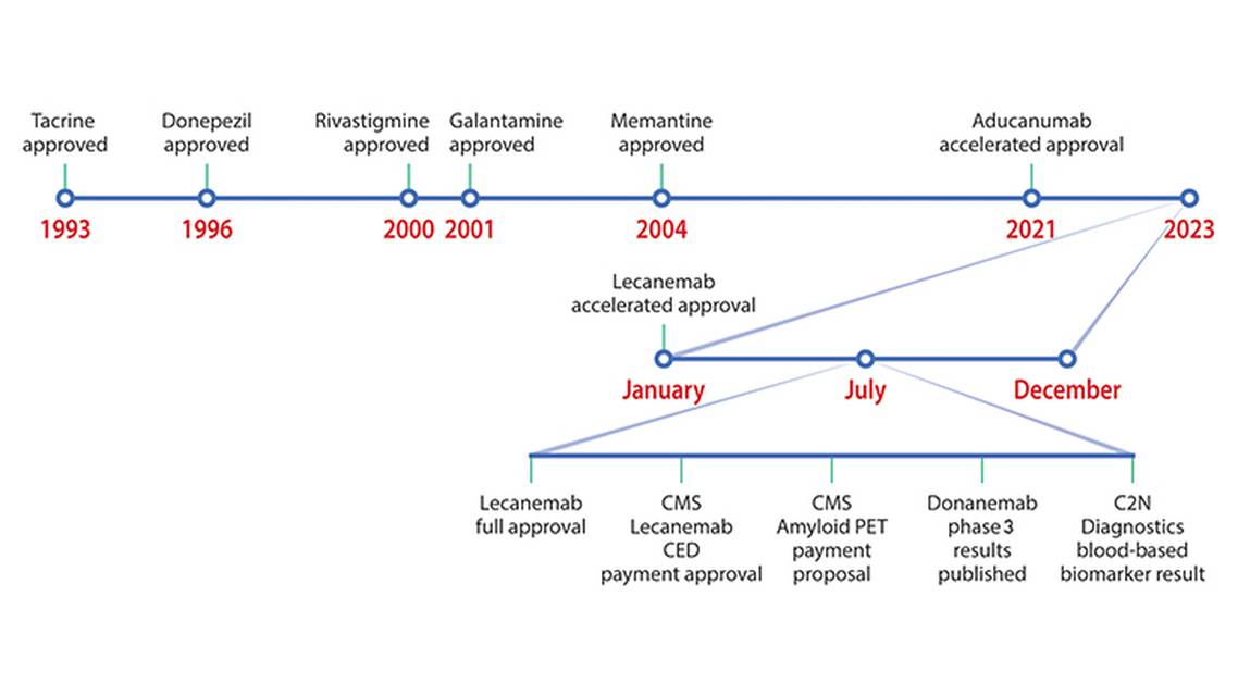 Dementia Insights The World Turned Upside DownJuly 2023A Remarkable Month in the World of Alzheimer Disease Diagnosis