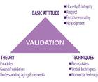 Dementia Insights The Validation Method for Dementia Care