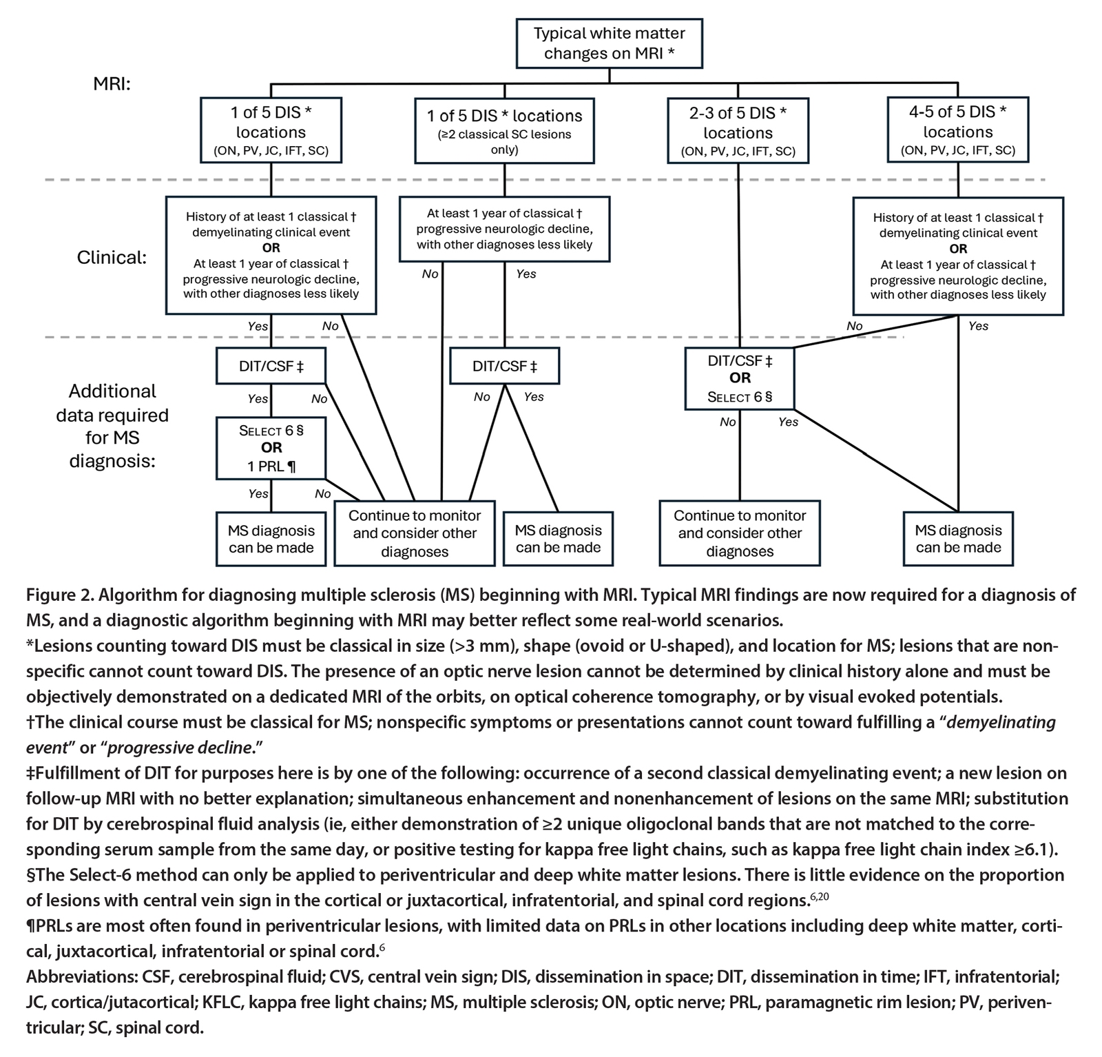 Updates to the McDonald Diagnostic Criteria for MS