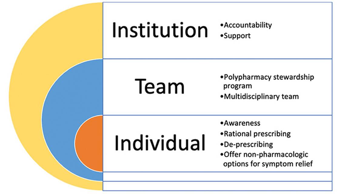 Identification Management and Prevention of Polypharmacy in Multiple Sclerosis