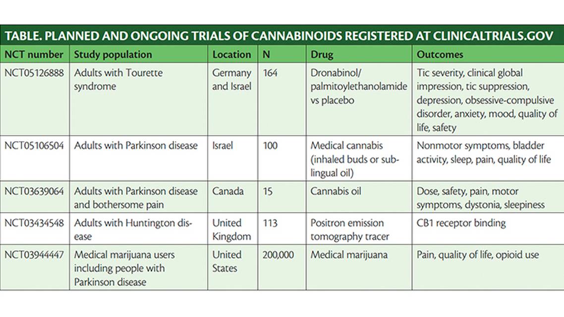 Medical Marijuana and Movement Disorders