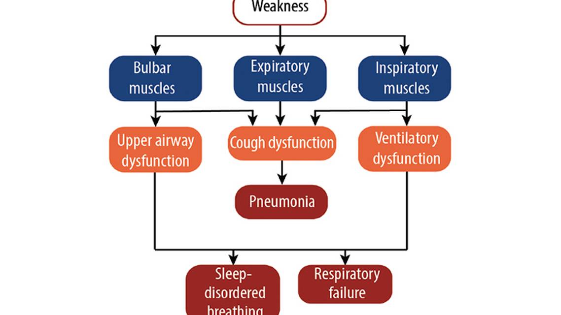 Respiratory Therapy for Neuromuscular Disorders