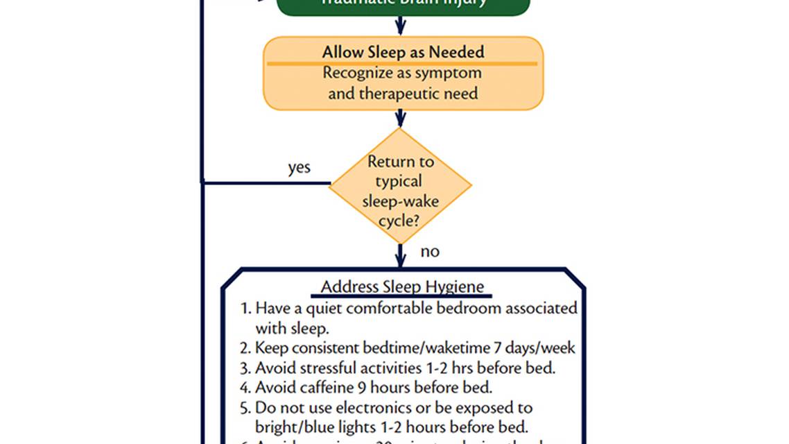 Sleep and Traumatic Brain Injury