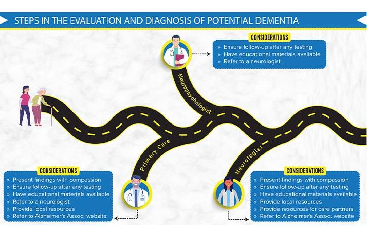 Incorporating the Lived Experience of Patients and Caregivers From Dementia Diagnosis Through the Caregiving Journey
