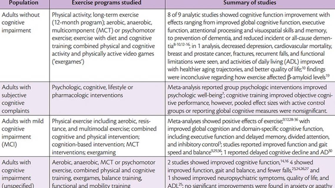 Physical and Cognitive Activity for Dementia