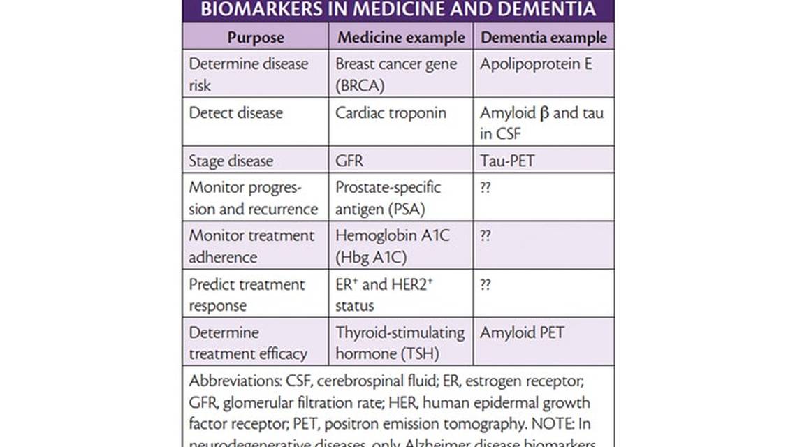 Neurofilament Light as a Dementia Biomarker