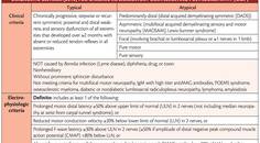 Neuromuscular Notes Taking the Mis out of CIDP Diagnosis